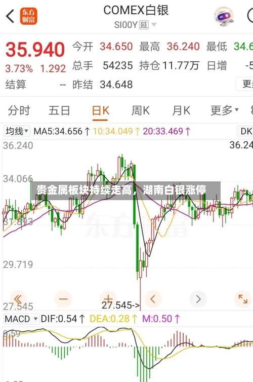贵金属板块持续走高，湖南白银涨停