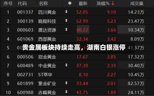 贵金属板块持续走高，湖南白银涨停-第2张图片