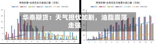 华泰期货：天气担忧加剧，油脂震荡走强-第2张图片