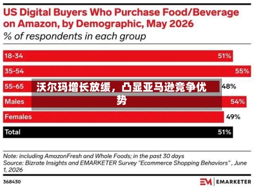 沃尔玛增长放缓，凸显亚马逊竞争优势