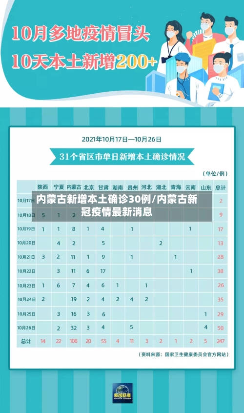 内蒙古新增本土确诊30例/内蒙古新冠疫情最新消息