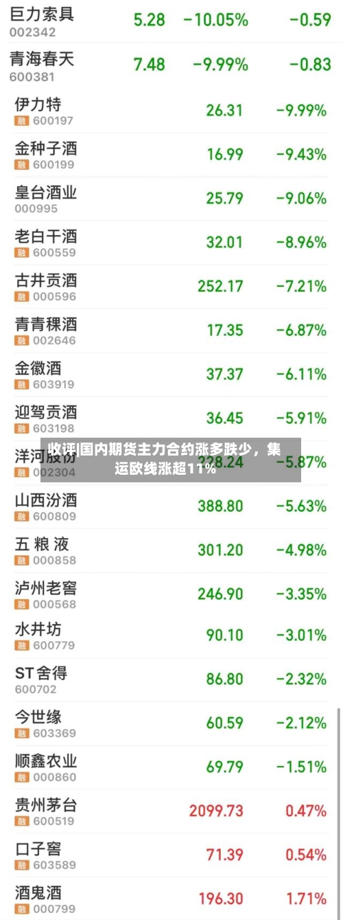 收评|国内期货主力合约涨多跌少	，集运欧线涨超11%-第2张图片