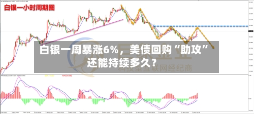 白银一周暴涨6%，美债回购“助攻	”还能持续多久？-第2张图片