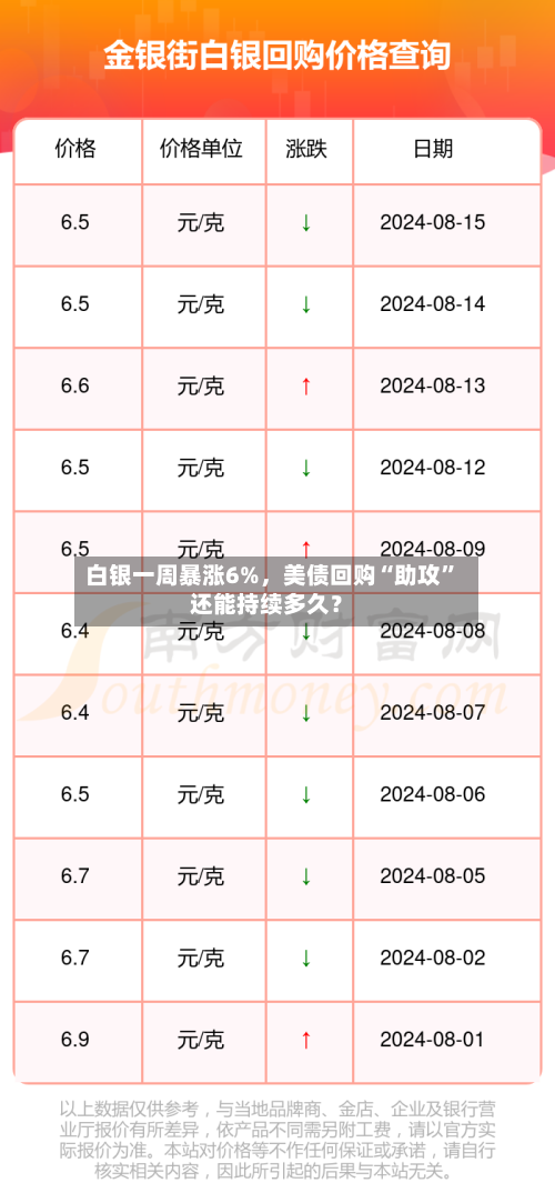 白银一周暴涨6%	，美债回购“助攻”还能持续多久？-第1张图片