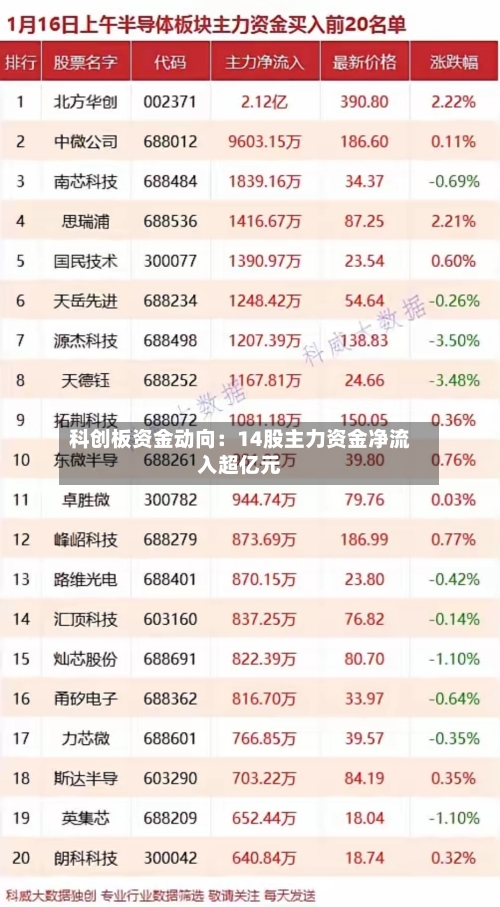 科创板资金动向：14股主力资金净流入超亿元