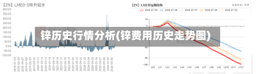 锌历史行情分析(锌费用历史走势图)-第3张图片