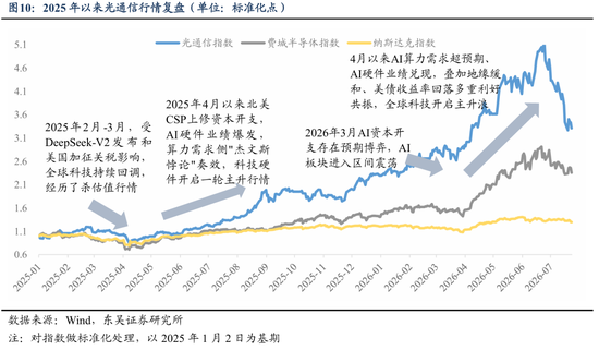 东吴证券：业绩期是主线行情演绎的关键变奏点