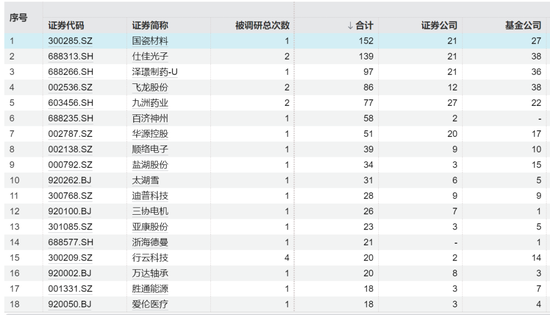 年内大涨159%	，152家机构调研这家公司！