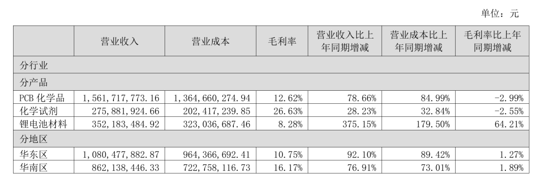 光华科技严重“失血”	，应收账款飙升