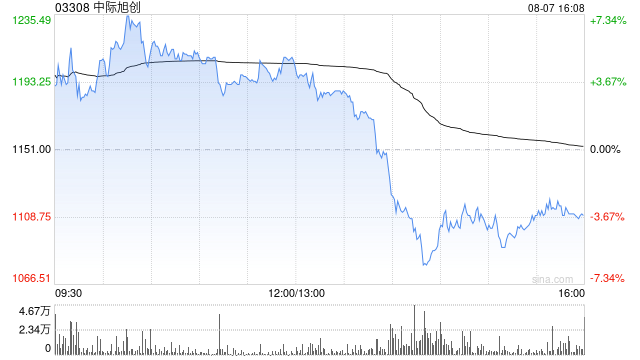 中际旭创遭The Goldman Sachs Group, Inc.减持32.455万股 每股作价约1084.87港元