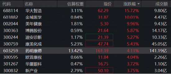 时隔5个月，华宝基金医疗ETF（512170）重新站上年线！药明康德A股突破上轮医药牛市高点，创上市8年新高！