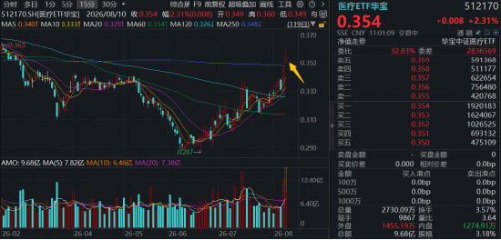 时隔5个月，华宝基金医疗ETF（512170）重新站上年线！药明康德A股突破上轮医药牛市高点，创上市8年新高！