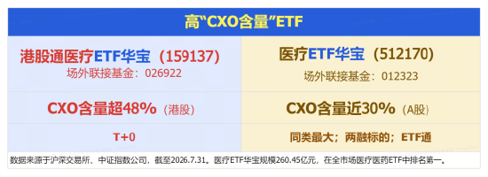 时隔5个月，华宝基金医疗ETF（512170）重新站上年线！药明康德A股突破上轮医药牛市高点，创上市8年新高！
