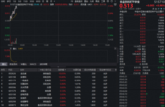茅台又提价！吃喝板块开盘猛拉，华宝基金食品饮料ETF（515710）涨超1%！机构坚定看好底部机会