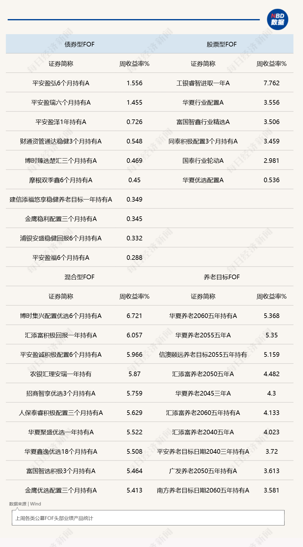 A股反弹带动FOF基金上周普涨，新品发行数量大增，年内募集份额已创历年新高