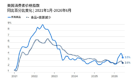 就业数据骤冷，本周通胀报告成市场焦点