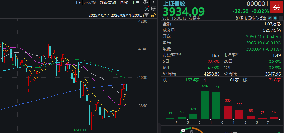 沪指，止步五连阳！A股午后回落，发生了什么？