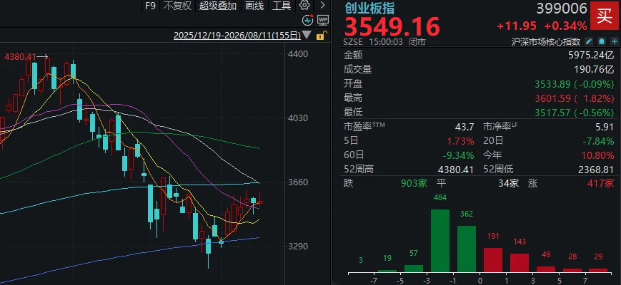 沪指	，止步五连阳！A股午后回落，发生了什么？