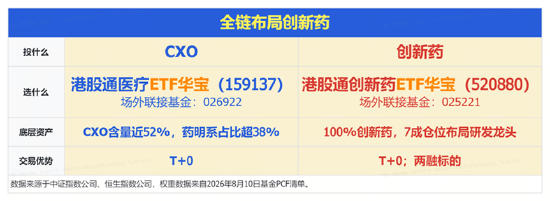 算力突围，高“光”159363逆市收涨！华宝基金港股通医疗ETF	、港股通创新药ETF三连涨，继续闪“药”