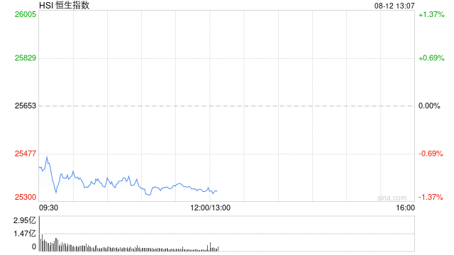 港股午评：恒指跌1.17% 科指跌1.17% 科网股普跌 光通信板块强势