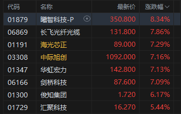 港股午评:恒指跌1.17% 科指跌1.17% 科网股普跌 光通信板块强势