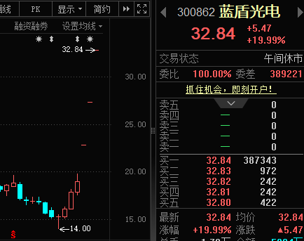 300862 ，连续3个“20cm”涨停！氢能产业迈入关键阶段	，15只概念股业绩报喜