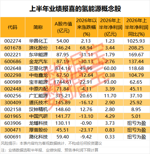 300862 ，连续3个“20cm”涨停！氢能产业迈入关键阶段，15只概念股业绩报喜