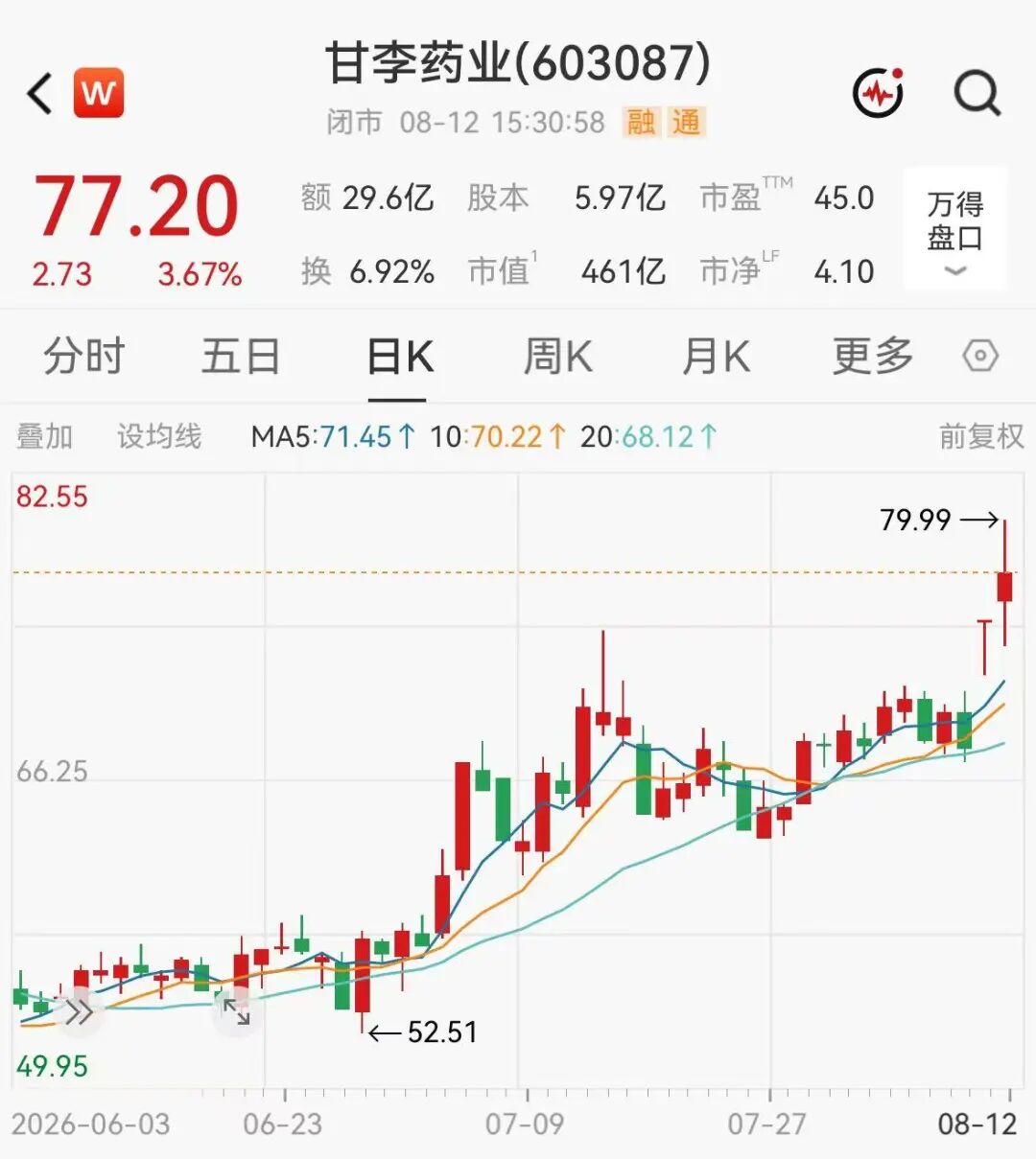 签下58亿出海大单！460亿创新药巨头	，股价狂飙超46%