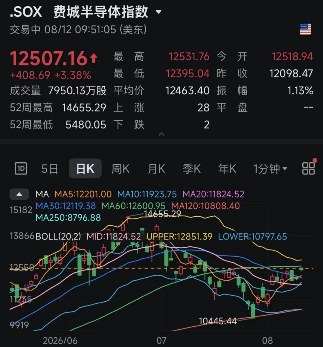 深夜！通胀数据缓和，美加息预期减弱，半导体板块大涨