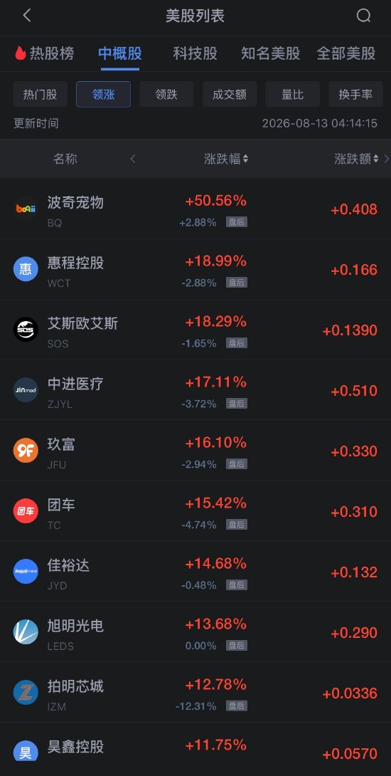 8月13日热门中概股多数下跌	，台积电涨1.66%，阿里巴巴跌约2%