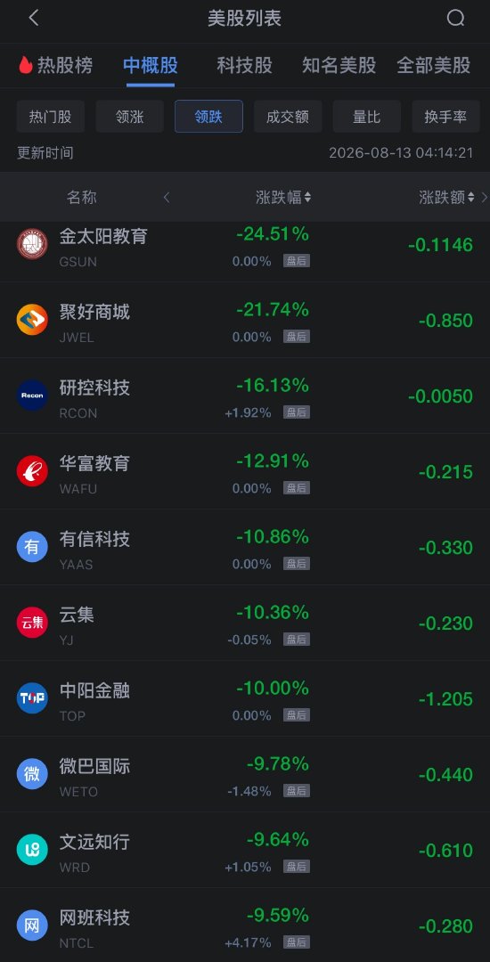 8月13日热门中概股多数下跌，台积电涨1.66%，阿里巴巴跌约2%