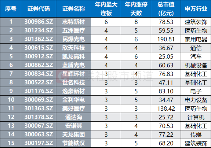 8月，又一翻倍股诞生