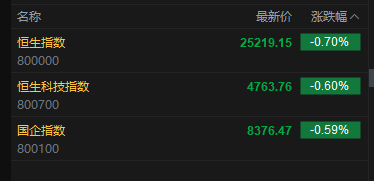 快讯：恒指低开0.7% 科指跌0.6% 科网股、黄金股低迷 芯片股高开 京东跌超6%