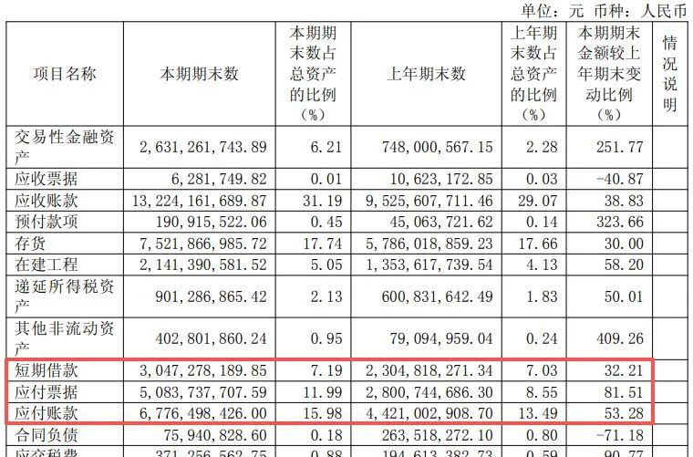 600183	，上半年净利润同比增超130%！年内股价已翻倍，中东主权财富基金退出前十大股东