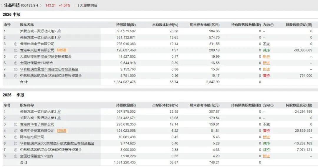600183	，上半年净利润同比增超130%！年内股价已翻倍，中东主权财富基金退出前十大股东