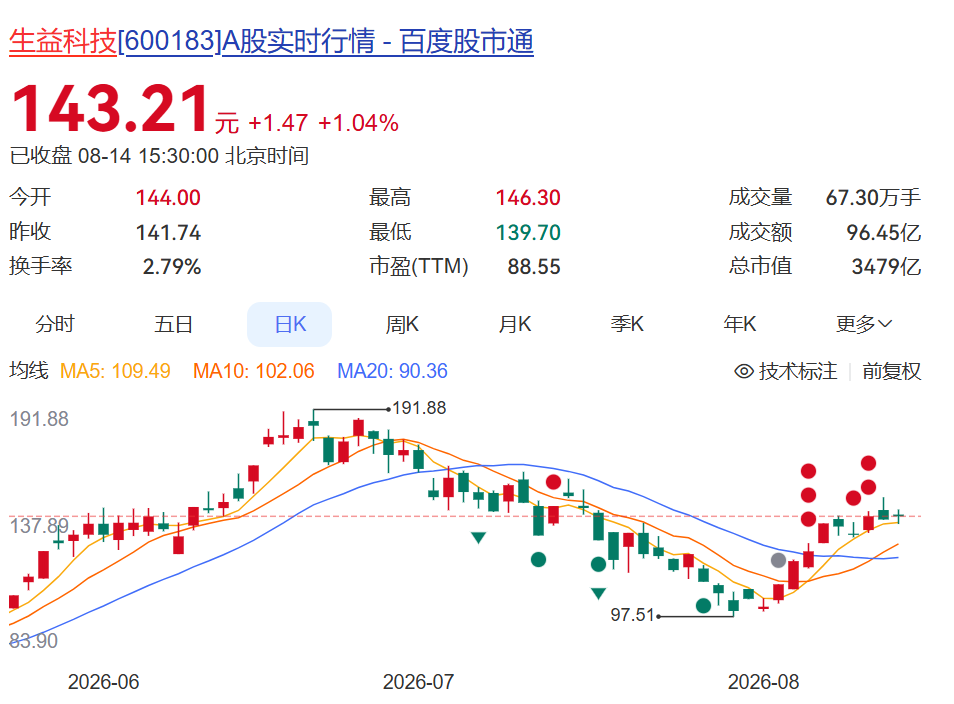 600183	，上半年净利润同比增超130%！年内股价已翻倍，中东主权财富基金退出前十大股东
