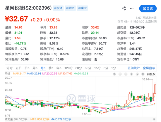 溢价165%！002396，拟收购光通信“小巨人	”46%股权，8月以来股价大涨超32%
