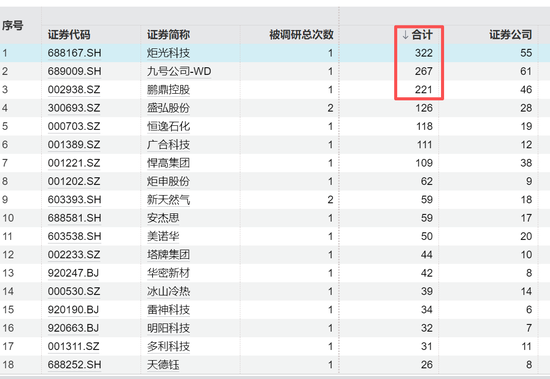 688167火了，322家机构483人扎堆“围观”	，知名公私募大咖也来了