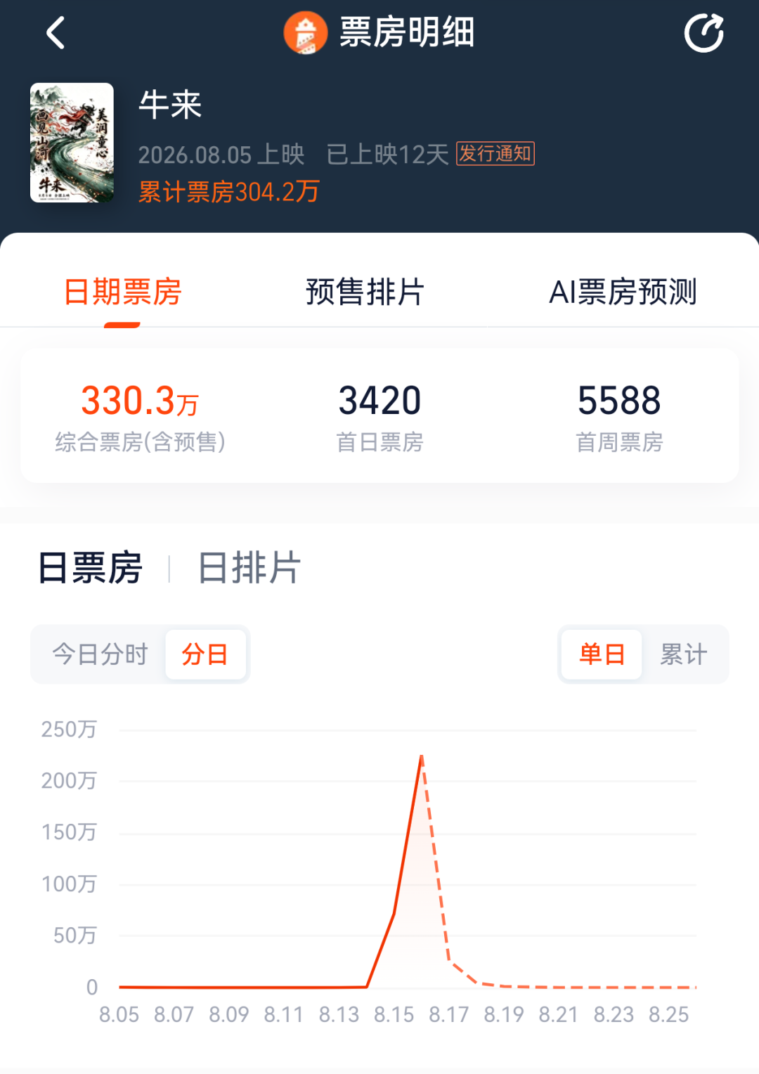 《牛来》票房突破300万元，排片暴增超1900倍，股民：讨个好彩头