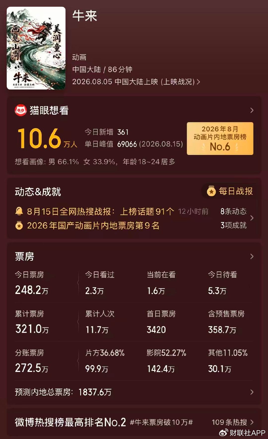 票房飙涨！《牛来》带火“牛字辈”个股？市场人士：警惕情绪炒作