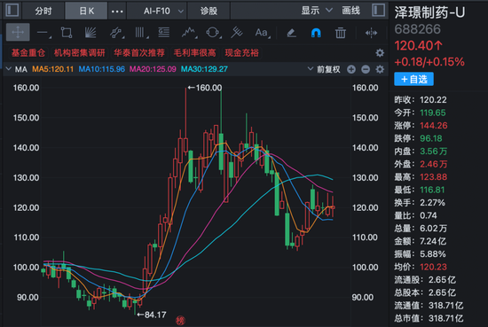 超200家机构，调研创新药龙头！