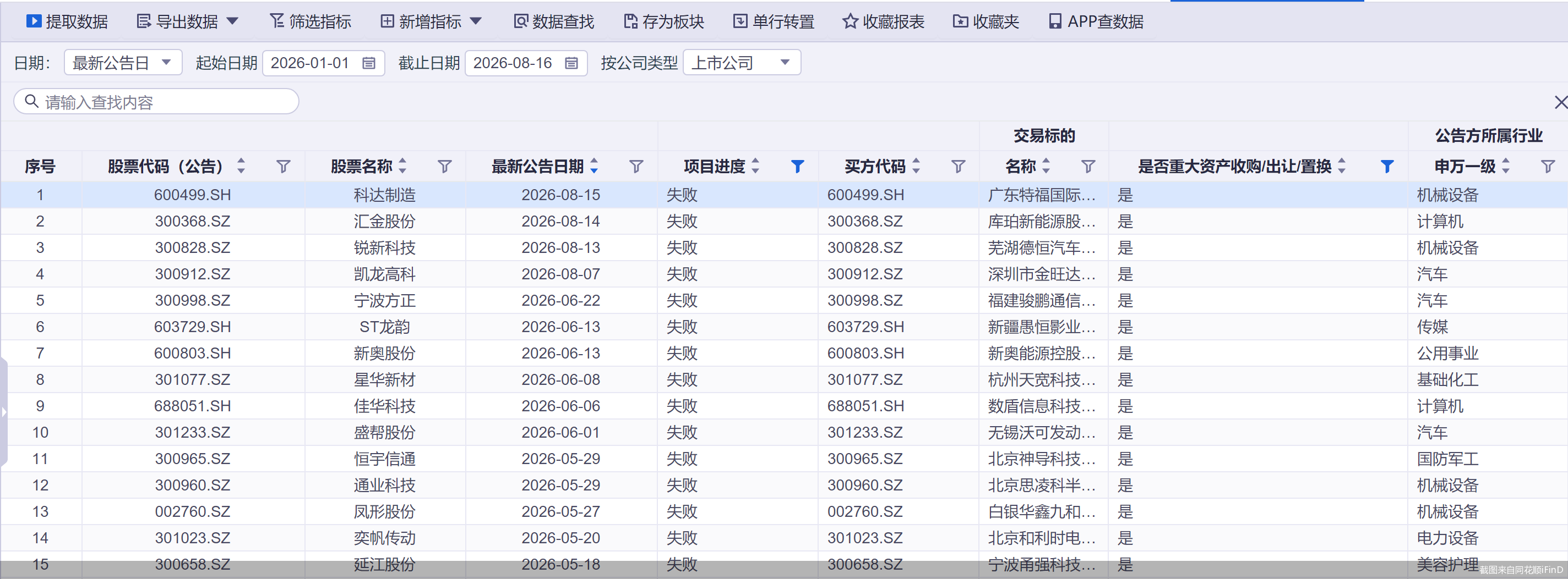 再添两例！年内32宗重大资产重组折戟，超四成净利亏损