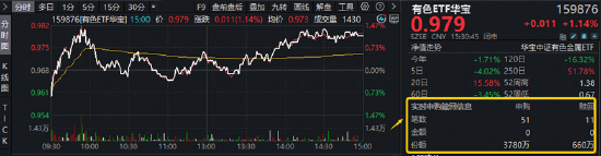反弹向反转过渡？稀土“低量高价	”增厚利润，华宝基金有色ETF（159876）最高上探1.34%获资金净申购3120万份