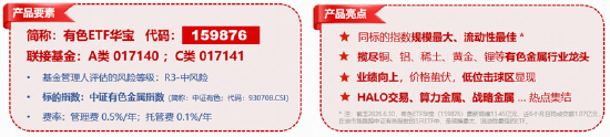 反弹向反转过渡？稀土“低量高价”增厚利润	，华宝基金有色ETF（159876）最高上探1.34%获资金净申购3120万份