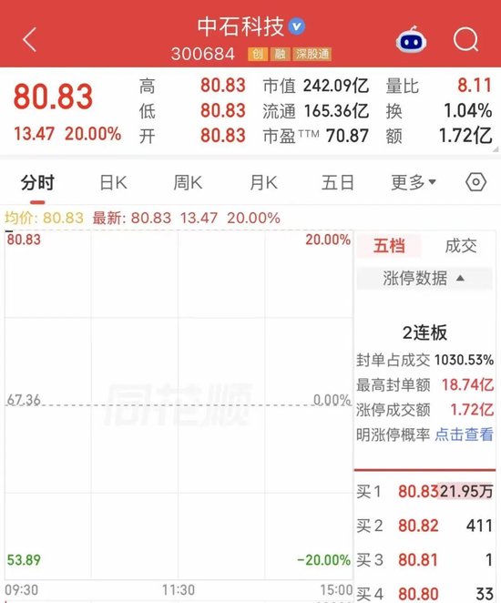 中石科技，再度“20cm”涨停