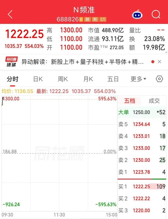 超级大肉签！年内最贵新股，一签赚超55万