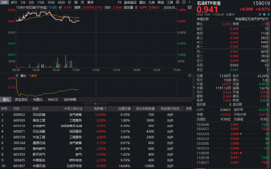 地缘火药桶引爆油气行情，华宝基金石油ETF（159019）逆市上探1.82%！油价宽幅震荡中谁将突围？