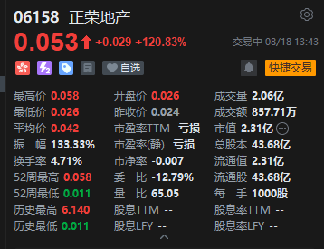 港股地产股走强	，正荣地产一度涨超141%