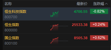 港股午评:恒指涨0.24% 科指跌0.82% 石油股活跃 芯片股下挫 百度跌超11%