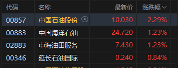 港股午评:恒指涨0.24% 科指跌0.82% 石油股活跃 芯片股下挫 百度跌超11%